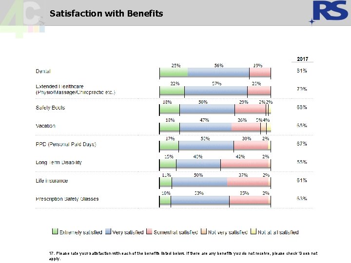 Satisfaction with Benefits 17. Please rate your satisfaction with each of the benefits listed Satisfaction with Benefits 17. Please rate your satisfaction with each of the benefits listed