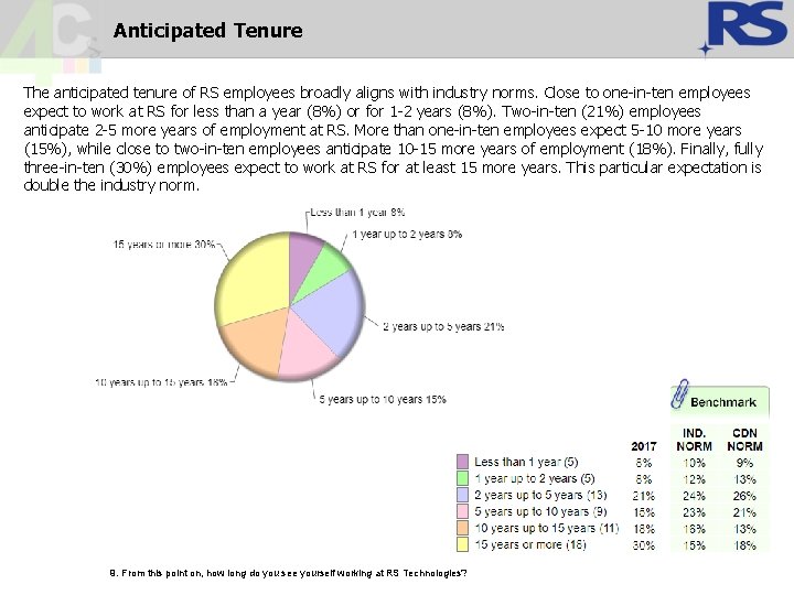 Anticipated Tenure The anticipated tenure of RS employees broadly aligns with industry norms. Close Anticipated Tenure The anticipated tenure of RS employees broadly aligns with industry norms. Close