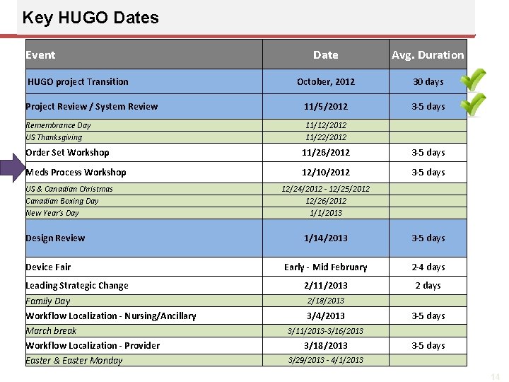 Key HUGO Dates Event Date Avg. Duration October, 2012 30 days Project Review /