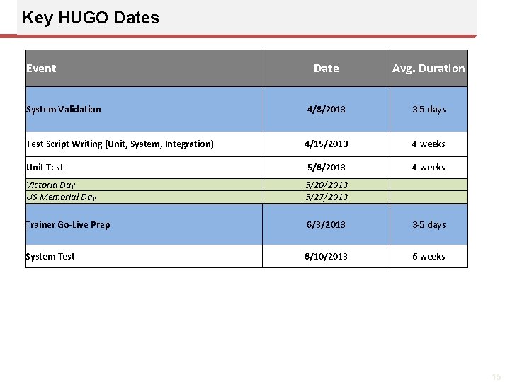 Key HUGO Dates Event Date Avg. Duration System Validation 4/8/2013 3 -5 days Test