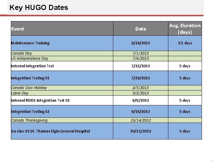 Key HUGO Dates Date Avg. Duration (days) Maintenance Training 6/24/2013 3 -5 days Canada