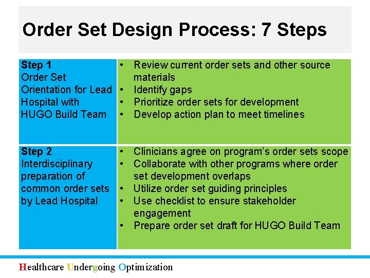Order Set Design Process: 7 Steps Step 1 Order Set Orientation for Lead Hospital