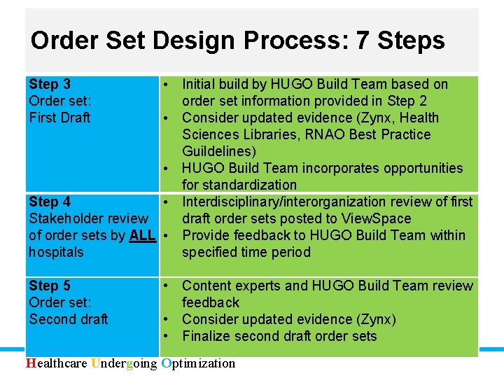 Order Set Design Process: 7 Steps • Initial build by HUGO Build Team based