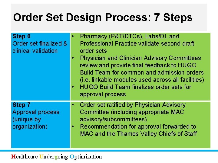 Order Set Design Process: 7 Steps Step 6 • Pharmacy (P&T/DTCs), Labs/DI, and Order