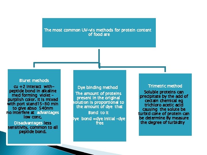 The most common UV-vis methods for protein content of food are Biuret methods cu