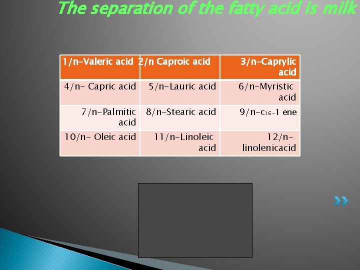 The separation of the fatty acid is milk 1/n-Valeric acid 2/n Caproic acid 3/n-Caprylic
