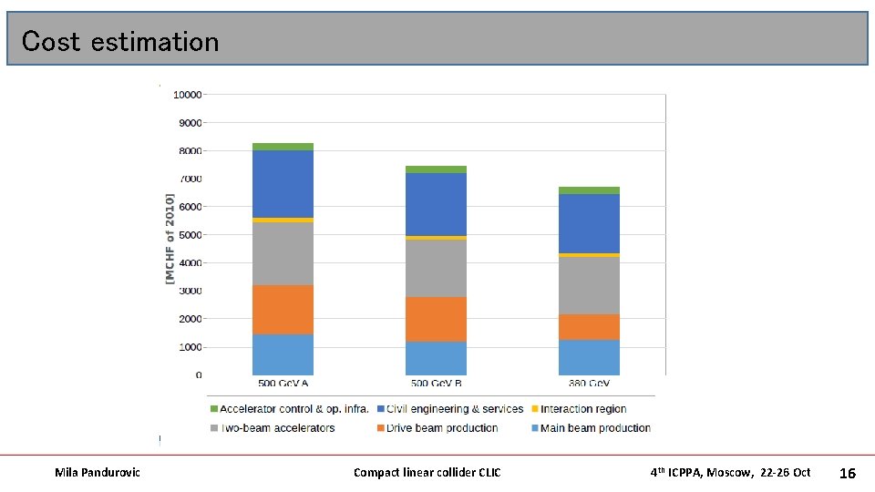 Cost estimation Mila Pandurovic Compact linear collider CLIC 4 th ICPPA, Moscow, 22 -26