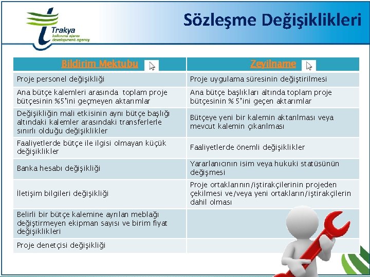 Sözleşme Değişiklikleri Bildirim Mektubu Zeyilname Proje personel değişikliği Proje uygulama süresinin değiştirilmesi Ana bütçe