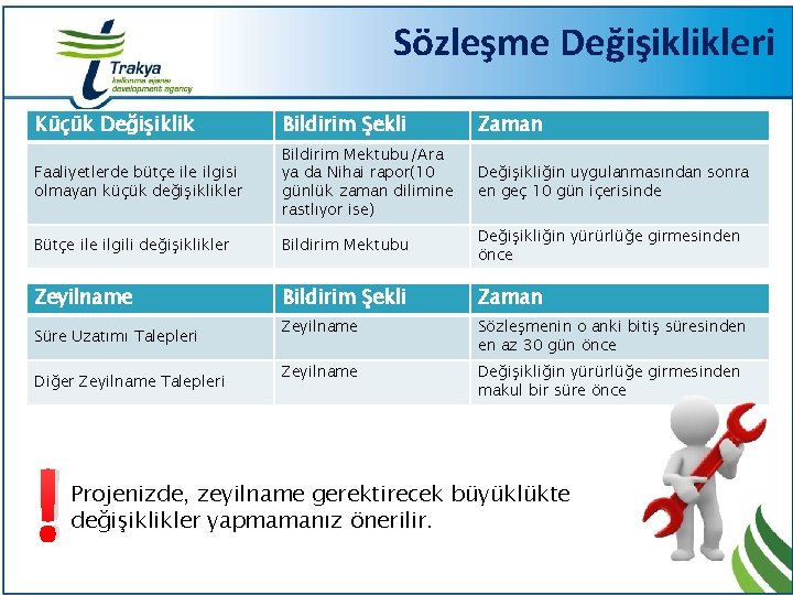 Sözleşme Değişiklikleri Küçük Değişiklik Bildirim Şekli Zaman Faaliyetlerde bütçe ilgisi olmayan küçük değişiklikler Bildirim