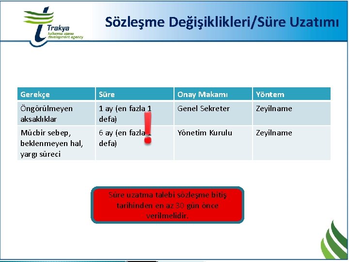 Sözleşme Değişiklikleri/Süre Uzatımı Gerekçe Süre Onay Makamı Yöntem Öngörülmeyen aksaklıklar 1 ay (en fazla