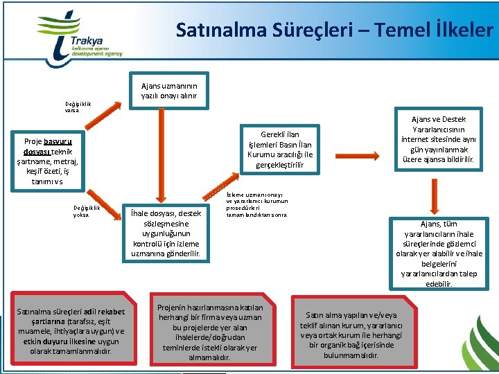 Satınalma Süreçleri – Temel İlkeler Değişiklik varsa Ajans uzmanının yazılı onayı alınır Gerekli ilan