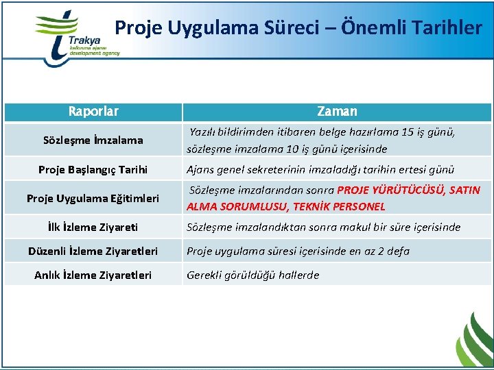 Proje Uygulama Süreci – Önemli Tarihler Raporlar Zaman Sözleşme İmzalama Yazılı bildirimden itibaren belge