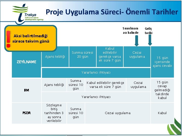 Proje Uygulama Süreci- Önemli Tarihler ! Sunulmam ası halinde Aksi belirtilmediği sürece takvim günü