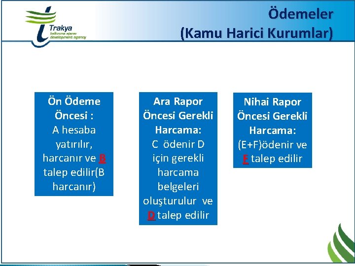 Ödemeler (Kamu Harici Kurumlar) Ön Ödeme Öncesi : A hesaba yatırılır, harcanır ve B