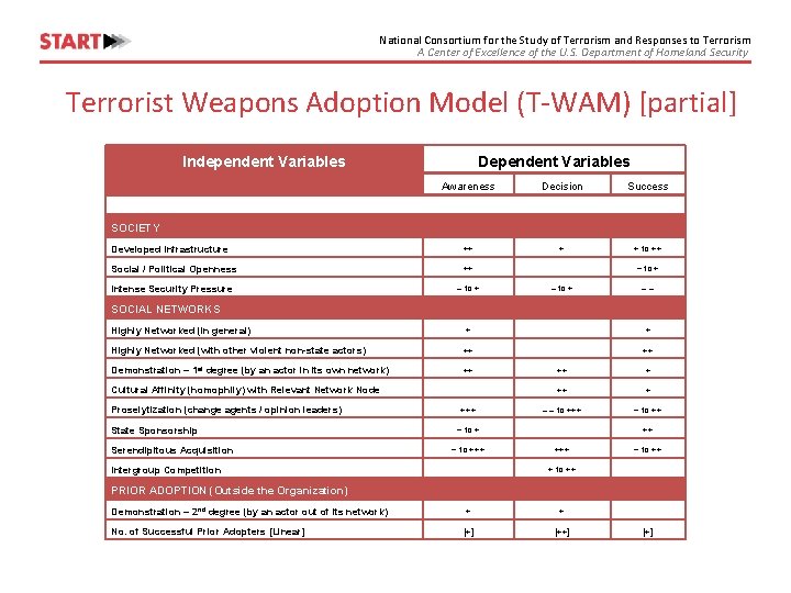 National Consortium for the Study of Terrorism and Responses to Terrorism A Center of