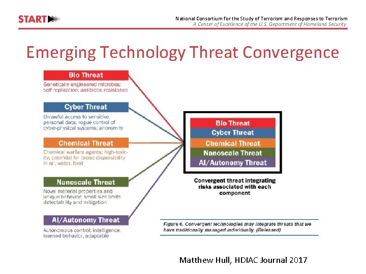 National Consortium for the Study of Terrorism and Responses to Terrorism A Center of