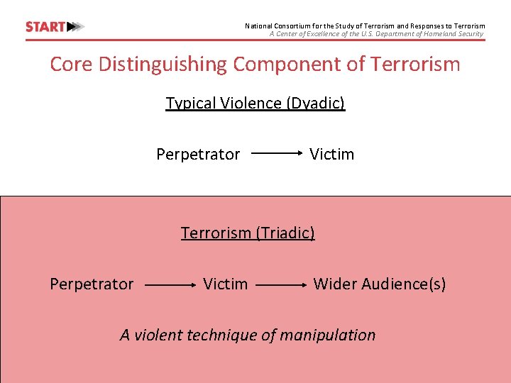 National Consortium for the Study of Terrorism and Responses to Terrorism A Center of