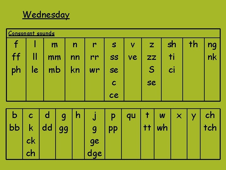 Wednesday Consonant sounds f ff ph b bb l ll le m mm mb Wednesday Consonant sounds f ff ph b bb l ll le m mm mb