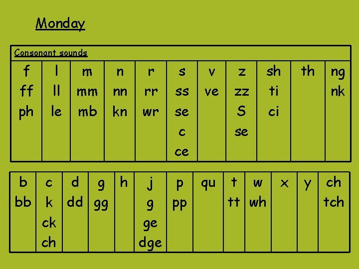 Monday Consonant sounds f ff ph b bb l ll le m mm mb Monday Consonant sounds f ff ph b bb l ll le m mm mb