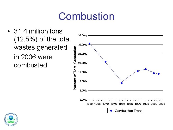 Combustion • 31. 4 million tons (12. 5%) of the total wastes generated in