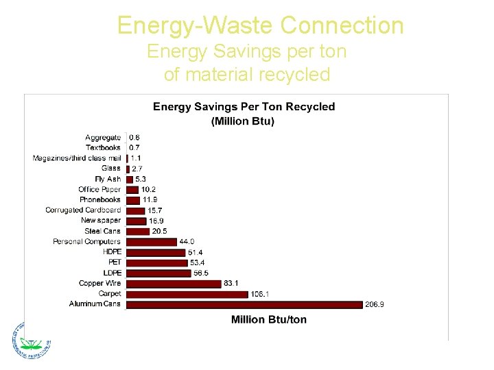 Energy-Waste Connection Energy Savings per ton of material recycled 