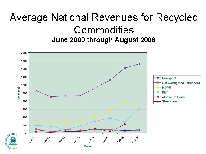 Average National Revenues for Recycled Commodities June 2000 through August 2006 