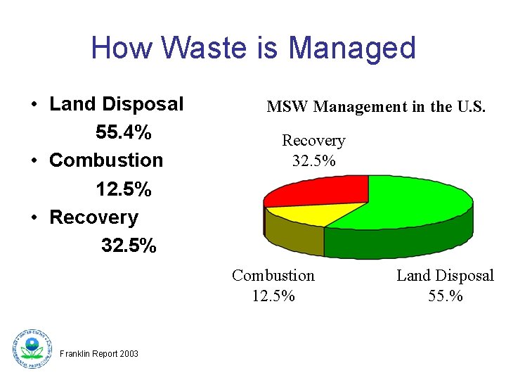 How Waste is Managed • Land Disposal 55. 4% • Combustion 12. 5% •