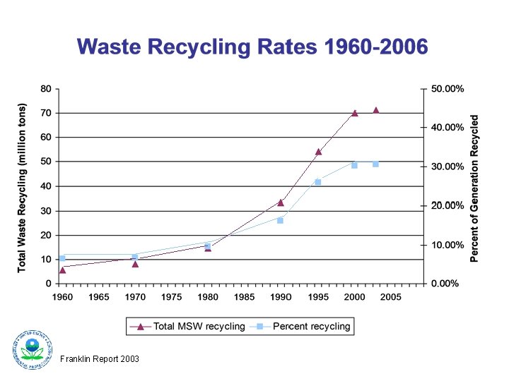 Franklin Report 2003 