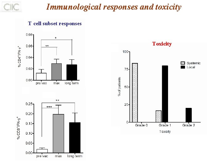 Immunological responses and toxicity T cell subset responses Toxicity 