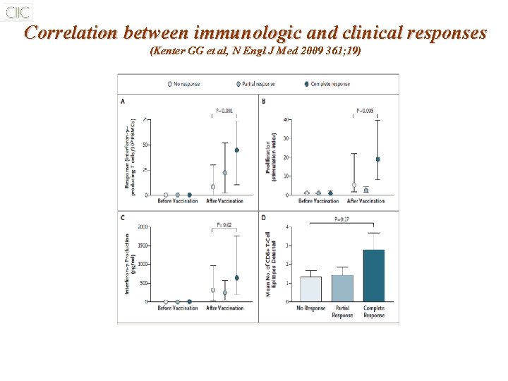 Correlation between immunologic and clinical responses (Kenter GG et al, N Engl J Med