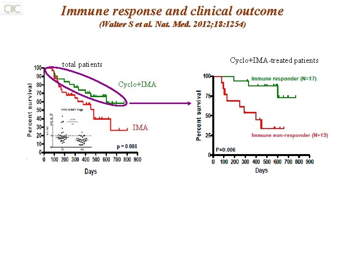 Immune response and clinical outcome (Walter S et al. Nat. Med. 2012; 18: 1254)