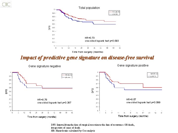 Total population HR=0. 73 one-sided logrank test p=0. 093 Impact of predictive gene signature