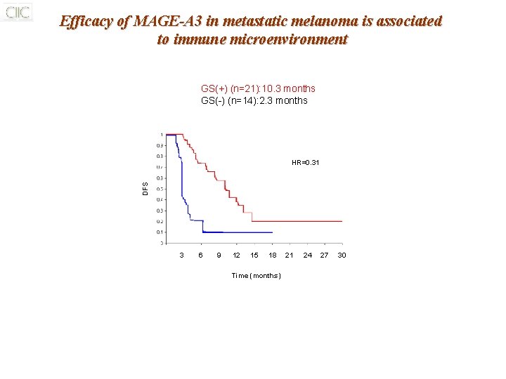 Efficacy of MAGE-A 3 in metastatic melanoma is associated to immune microenvironment GS(+) (n=21): Efficacy of MAGE-A 3 in metastatic melanoma is associated to immune microenvironment GS(+) (n=21):