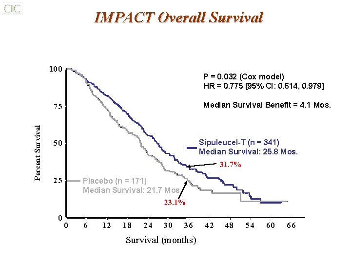 IMPACT Overall Survival 100 P = 0. 032 (Cox model) HR = 0. 775