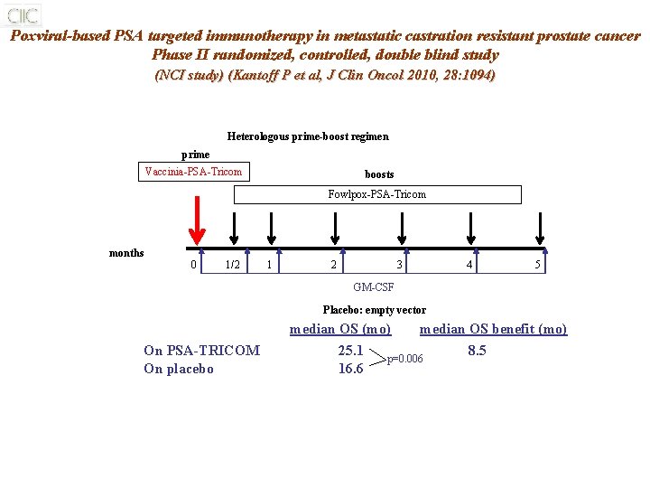 Poxviral-based PSA targeted immunotherapy in metastatic castration resistant prostate cancer Phase II randomized, controlled,