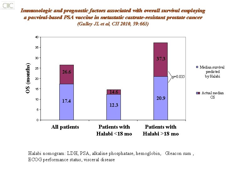 Immunologic and prognostic factors associated with overall survival employing a poxviral-based PSA vaccine in