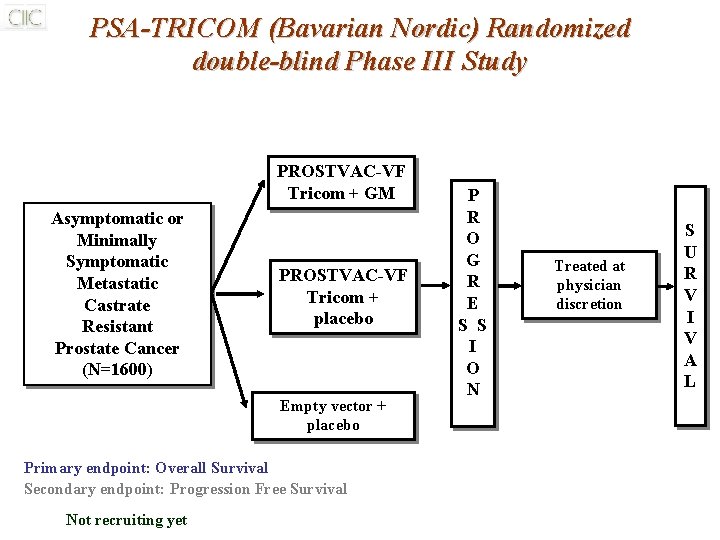 PSA-TRICOM (Bavarian Nordic) Randomized double-blind Phase III Study PROSTVAC-VF Tricom + GM Asymptomatic or