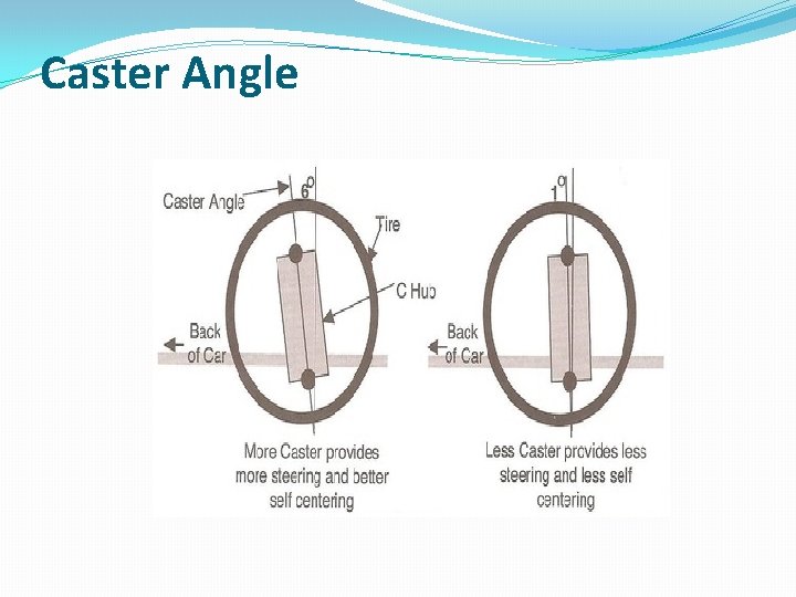 Caster Angle 