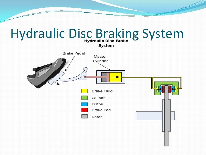 Hydraulic Disc Braking System 