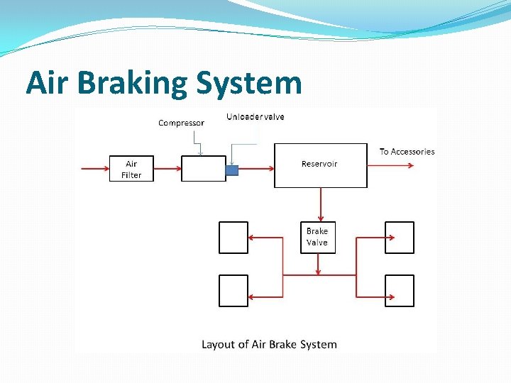 Air Braking System 