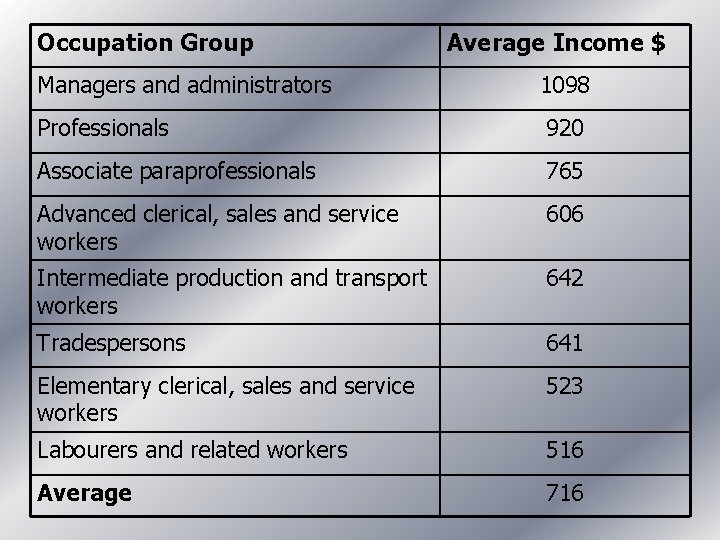 Occupation Group Average Income $ Managers and administrators 1098 Professionals 920 Associate paraprofessionals 765