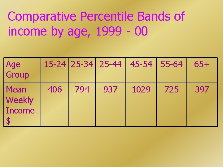 Comparative Percentile Bands of income by age, 1999 - 00 Age Group Mean Weekly