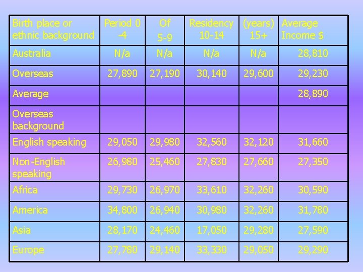 Birth place or Period 0 ethnic background -4 Of 5 -9 Residency (years) Average