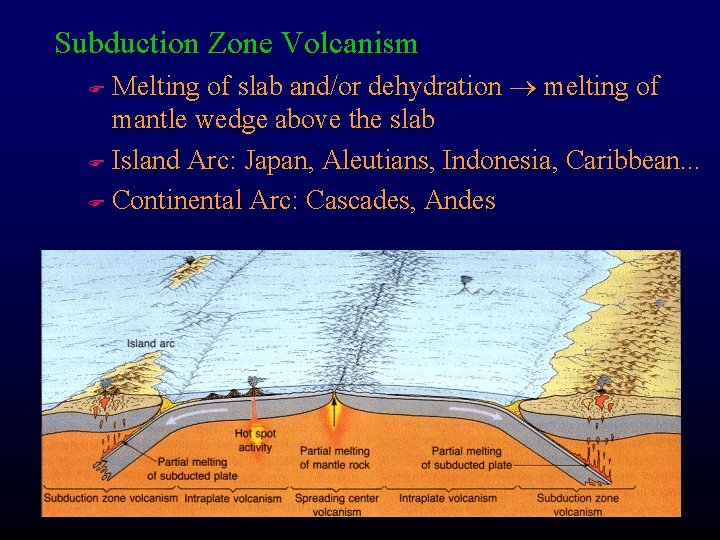 Subduction Zone Volcanism Melting of slab and/or dehydration melting of mantle wedge above the