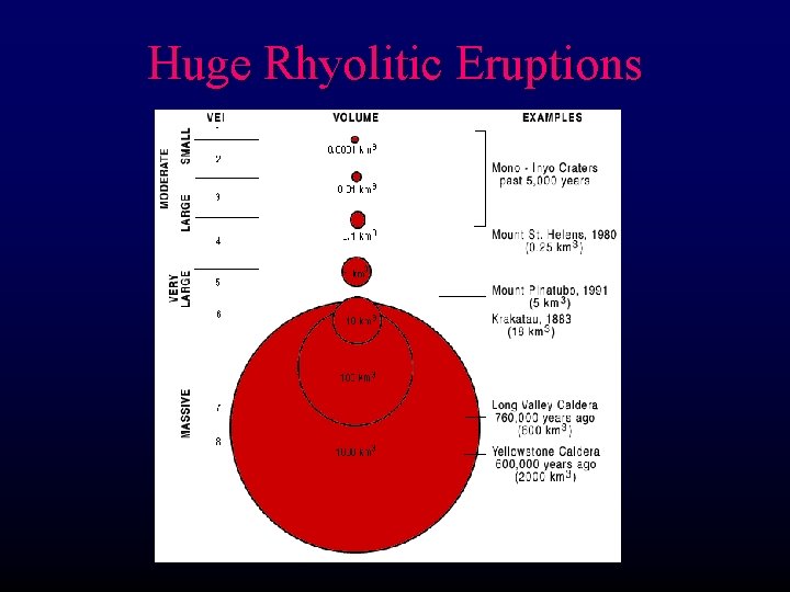 Huge Rhyolitic Eruptions 