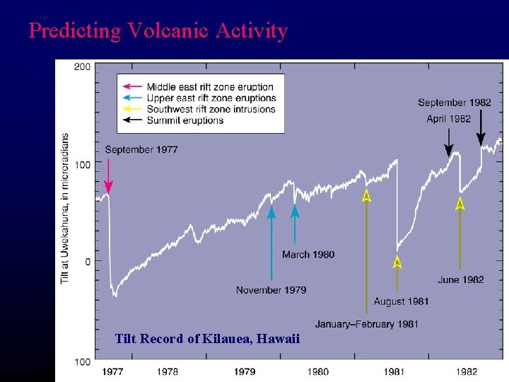 Predicting Volcanic Activity Tilt Record of Kilauea, Hawaii 