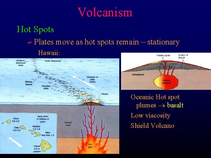 Volcanism Hot Spots F Plates move as hot spots remain ~ stationary Hawaii: Oceanic