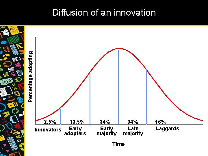 Percentage adopting Diffusion of an innovation 2. 5% Innovators 13. 5% Early adopters 34%