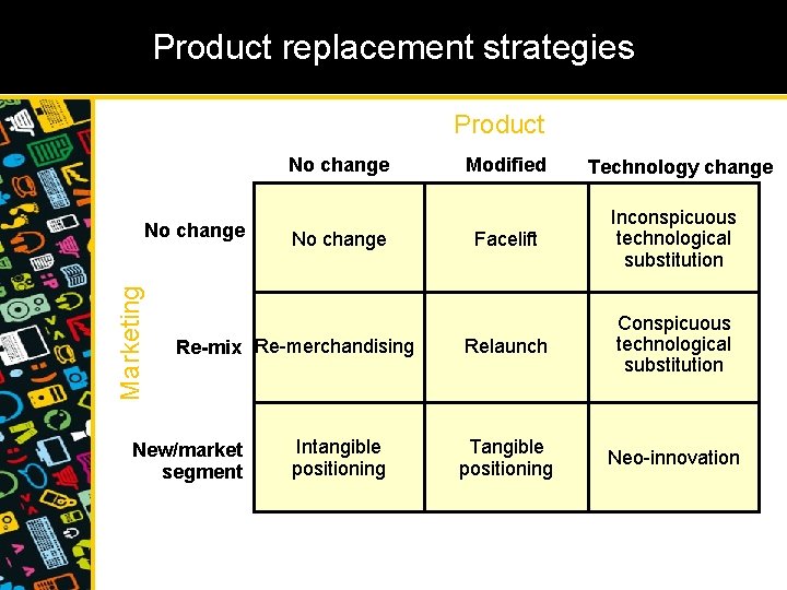 Product replacement strategies Product No change Marketing No change Re-mix Re-merchandising New/market segment Intangible