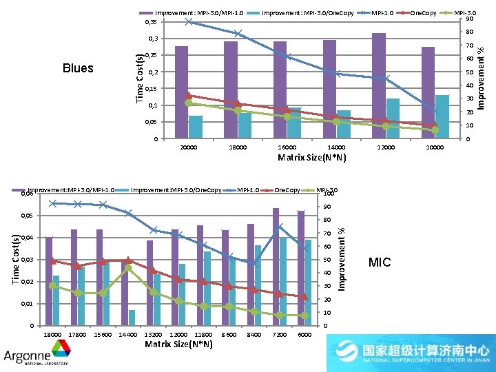 Continuous Method Mpi Analyzing MPI3 0 ProcessLevel Shared Memory A Case